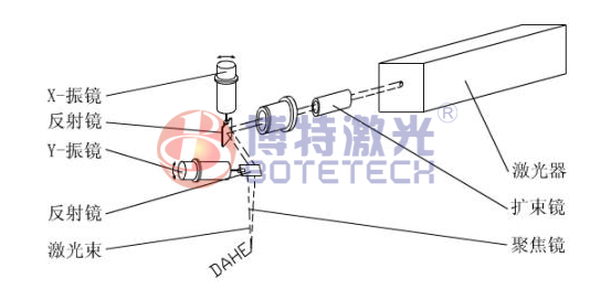 激光打標(biāo)機(jī)焦距測(cè)量示意圖 激光打標(biāo)機(jī)焦距測(cè)量示意圖