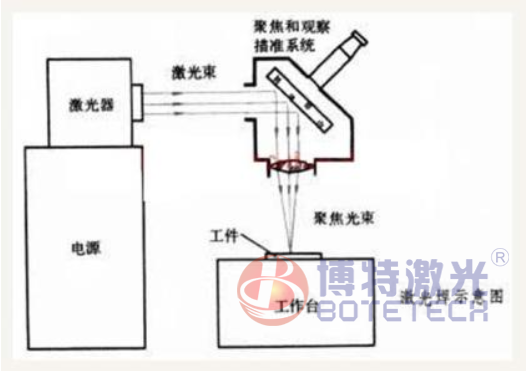 激光焊接技術圖紙 激光焊接技術圖紙