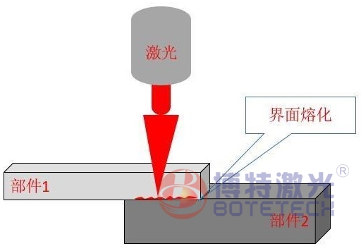塑料激光焊接機(jī)_適用于塑料焊接的新型工藝