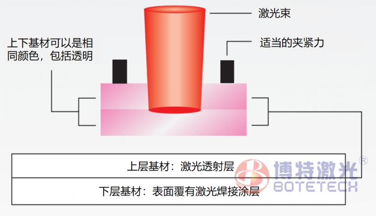 激光塑料焊接過程吸收劑怎么選擇？